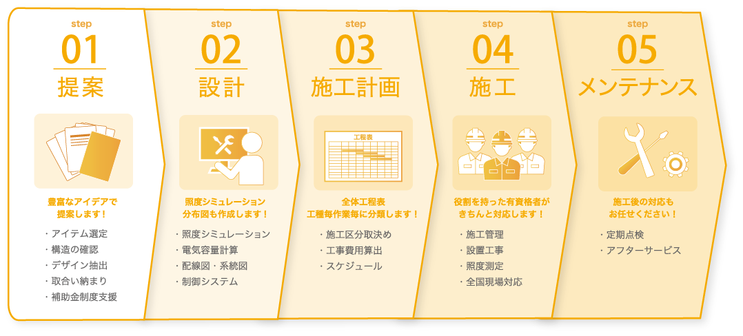 提案、設計、施工計画、施工、メンテナンスまで各パートごとの依頼も受け付けます