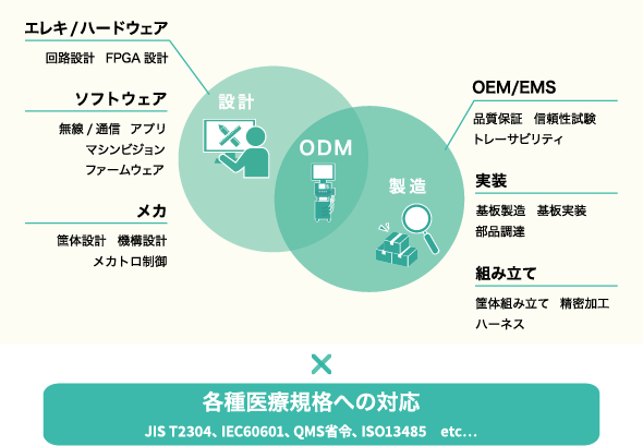 ジェスコはエレキ/ハードウェア、ソフトウェア、メカのそれぞれの分野での開発設計から、OEMとして装置全体の製造を請け負うことも可能です。